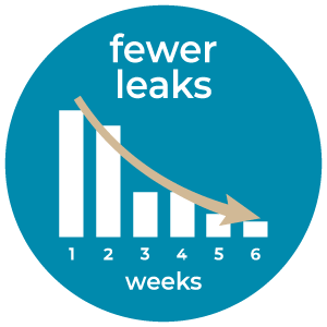 Leaks reduced from 17 to 2 per week after a few weeks of using ELITONE