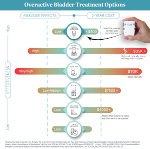 OAB Infographic options